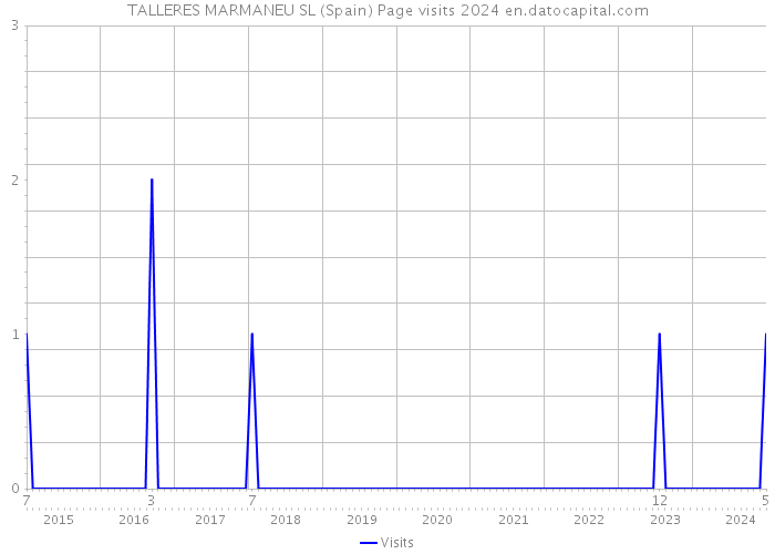 TALLERES MARMANEU SL (Spain) Page visits 2024 