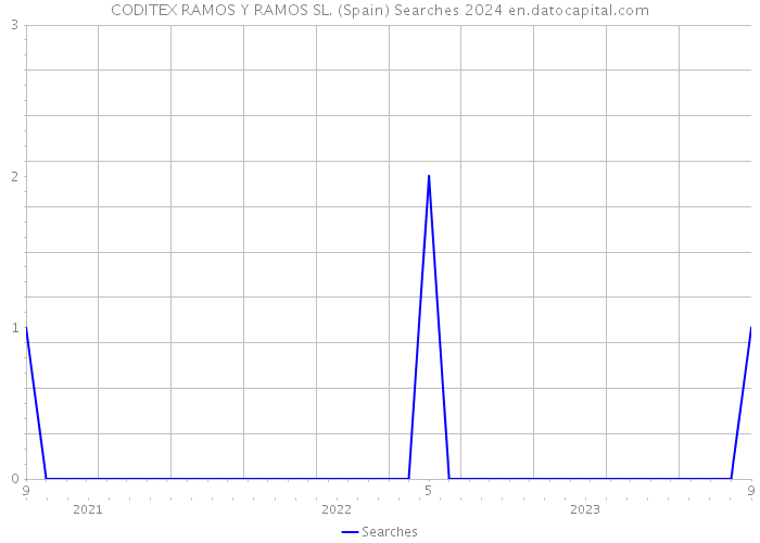 CODITEX RAMOS Y RAMOS SL. (Spain) Searches 2024 