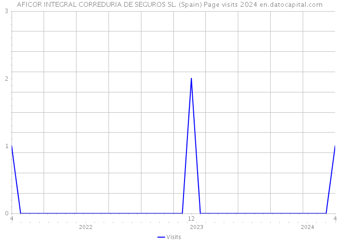 AFICOR INTEGRAL CORREDURIA DE SEGUROS SL. (Spain) Page visits 2024 
