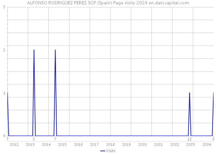 ALFONSO RODRIGUEZ PEREZ SCP (Spain) Page visits 2024 