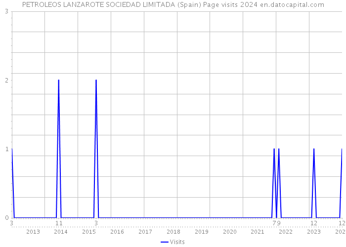 PETROLEOS LANZAROTE SOCIEDAD LIMITADA (Spain) Page visits 2024 