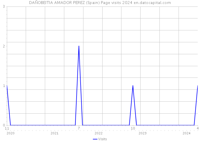 DAÑOBEITIA AMADOR PEREZ (Spain) Page visits 2024 