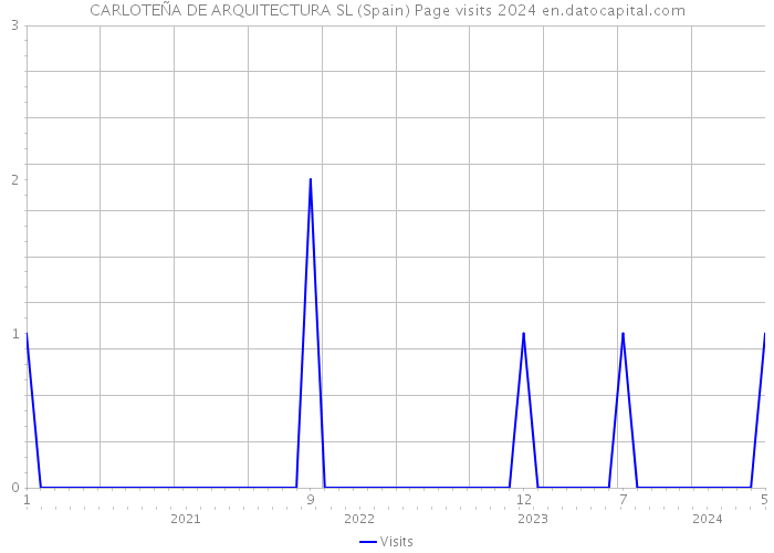 CARLOTEÑA DE ARQUITECTURA SL (Spain) Page visits 2024 