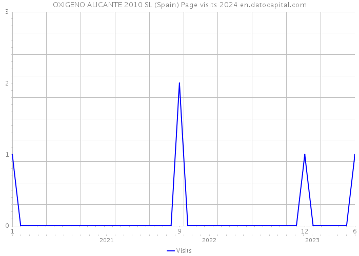OXIGENO ALICANTE 2010 SL (Spain) Page visits 2024 
