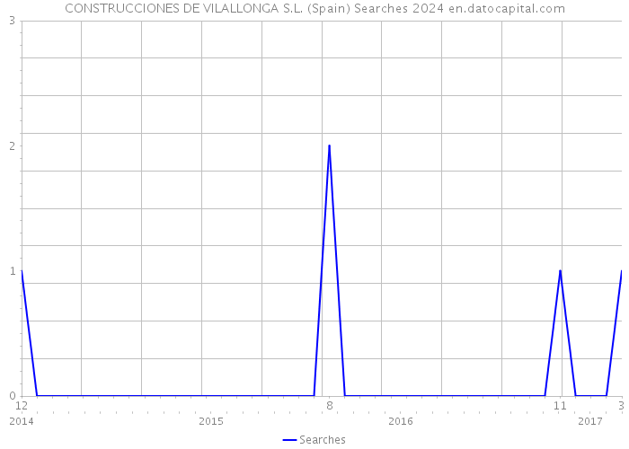 CONSTRUCCIONES DE VILALLONGA S.L. (Spain) Searches 2024 