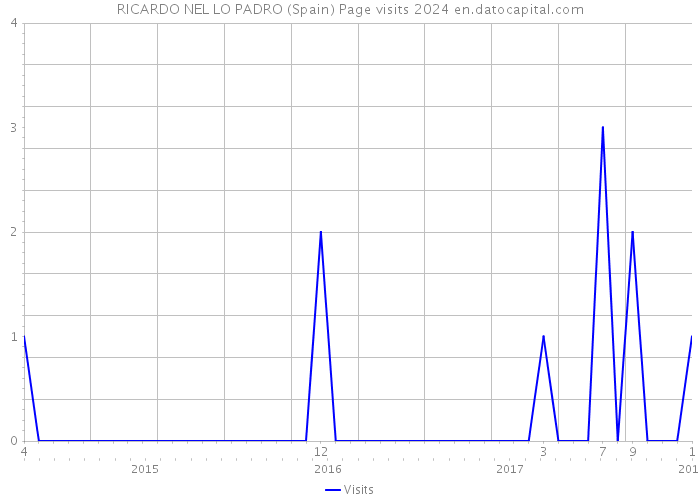 RICARDO NEL LO PADRO (Spain) Page visits 2024 
