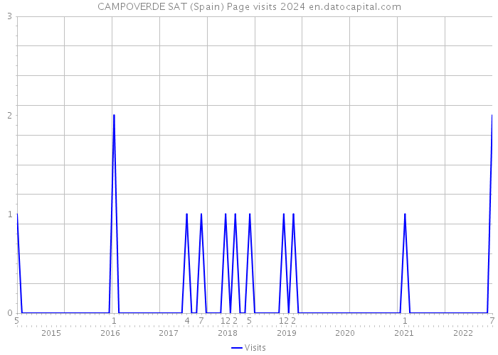 CAMPOVERDE SAT (Spain) Page visits 2024 