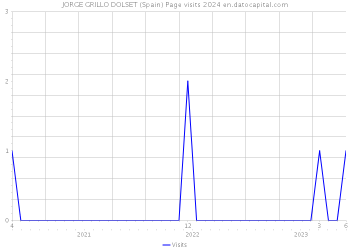 JORGE GRILLO DOLSET (Spain) Page visits 2024 