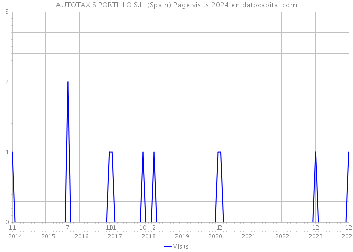 AUTOTAXIS PORTILLO S.L. (Spain) Page visits 2024 