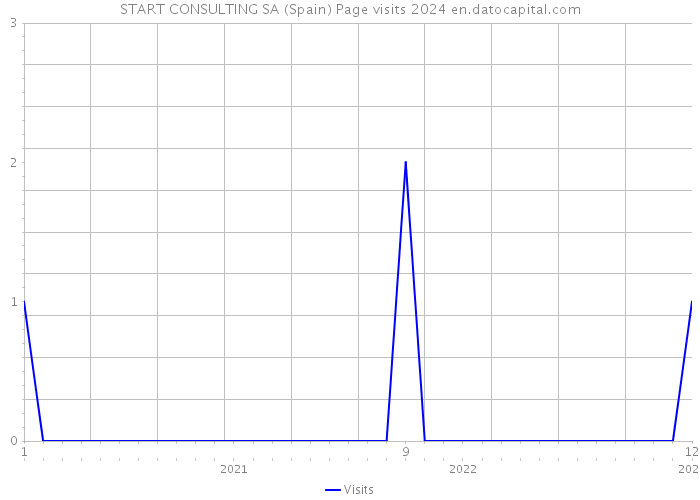 START CONSULTING SA (Spain) Page visits 2024 