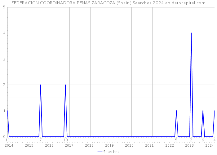 FEDERACION COORDINADORA PENAS ZARAGOZA (Spain) Searches 2024 