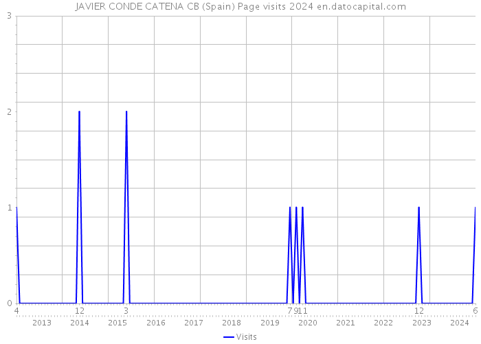 JAVIER CONDE CATENA CB (Spain) Page visits 2024 