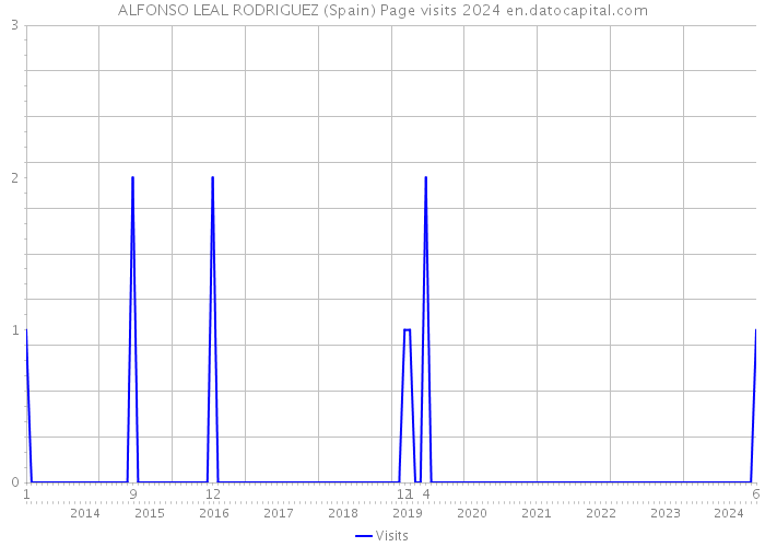 ALFONSO LEAL RODRIGUEZ (Spain) Page visits 2024 