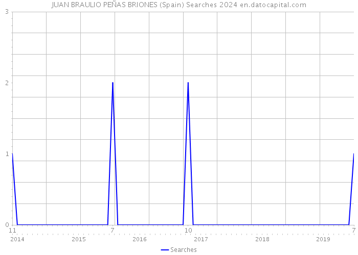 JUAN BRAULIO PEÑAS BRIONES (Spain) Searches 2024 