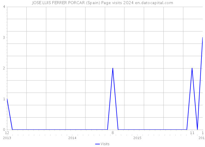 JOSE LUIS FERRER PORCAR (Spain) Page visits 2024 