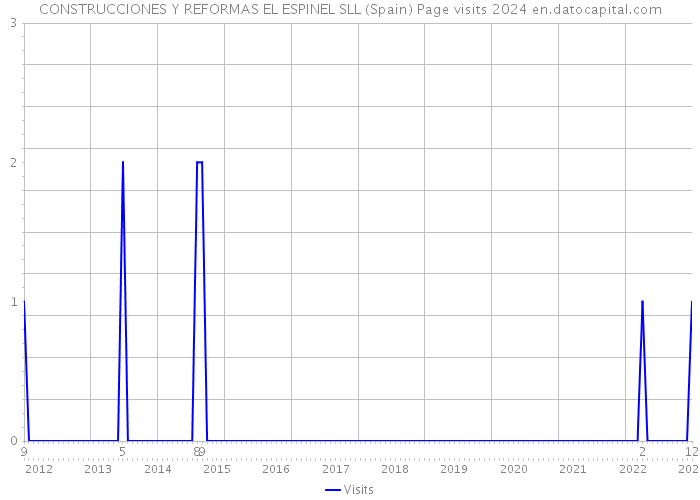 CONSTRUCCIONES Y REFORMAS EL ESPINEL SLL (Spain) Page visits 2024 