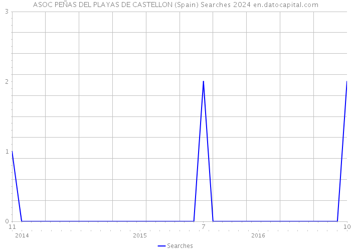 ASOC PEÑAS DEL PLAYAS DE CASTELLON (Spain) Searches 2024 