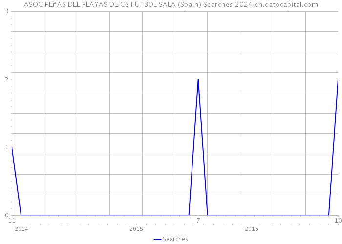 ASOC PEñAS DEL PLAYAS DE CS FUTBOL SALA (Spain) Searches 2024 