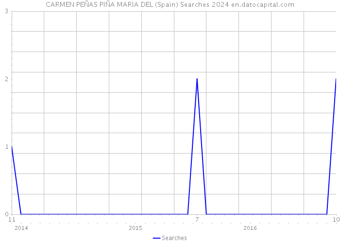 CARMEN PEÑAS PIÑA MARIA DEL (Spain) Searches 2024 