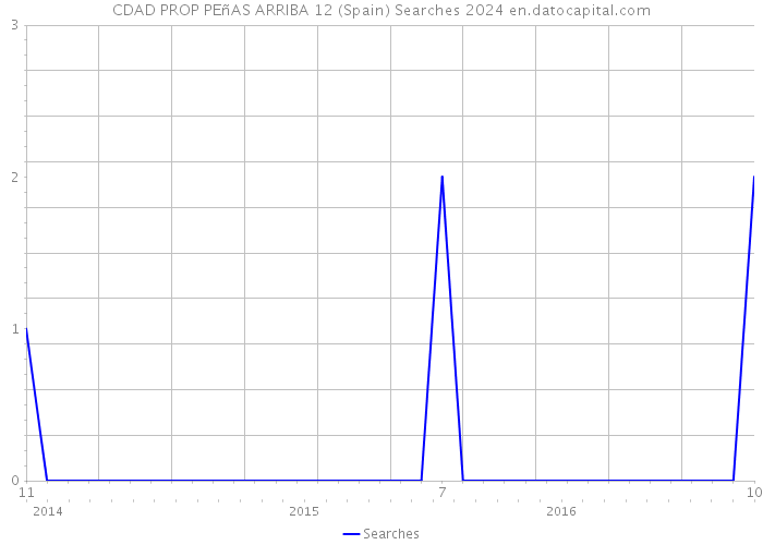 CDAD PROP PEñAS ARRIBA 12 (Spain) Searches 2024 