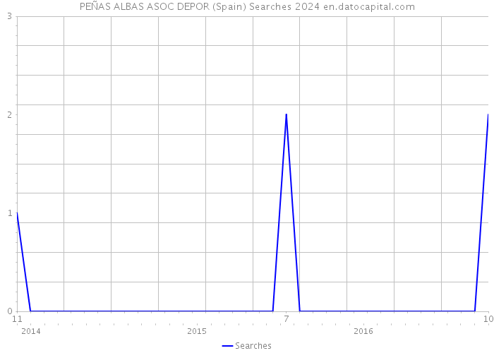 PEÑAS ALBAS ASOC DEPOR (Spain) Searches 2024 