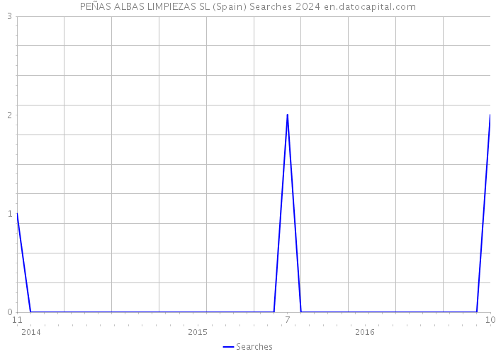 PEÑAS ALBAS LIMPIEZAS SL (Spain) Searches 2024 