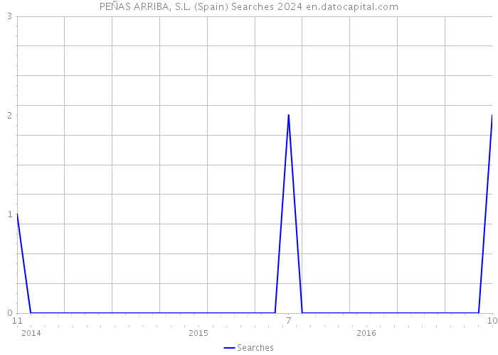 PEÑAS ARRIBA, S.L. (Spain) Searches 2024 