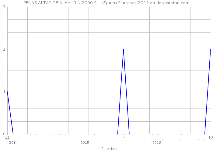 PENAS ALTAS DE ALHAURIN 2000 S.L. (Spain) Searches 2024 
