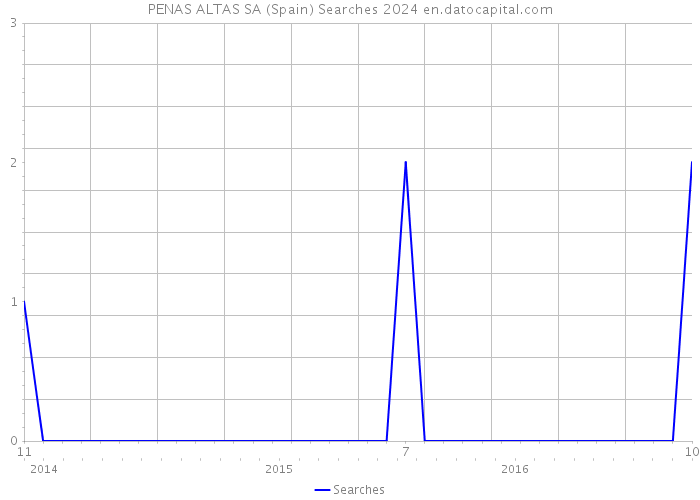 PENAS ALTAS SA (Spain) Searches 2024 
