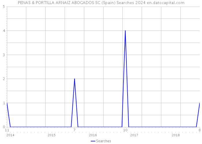PENAS & PORTILLA ARNAIZ ABOGADOS SC (Spain) Searches 2024 