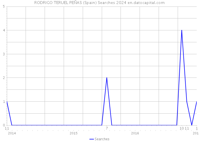 RODRIGO TERUEL PEÑAS (Spain) Searches 2024 