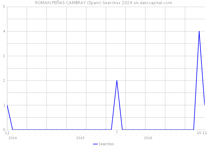 ROMAN PEÑAS CAMBRAY (Spain) Searches 2024 