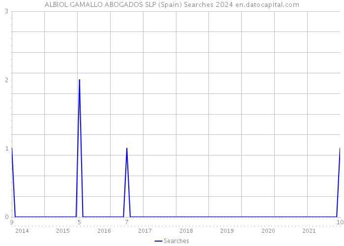 ALBIOL GAMALLO ABOGADOS SLP (Spain) Searches 2024 