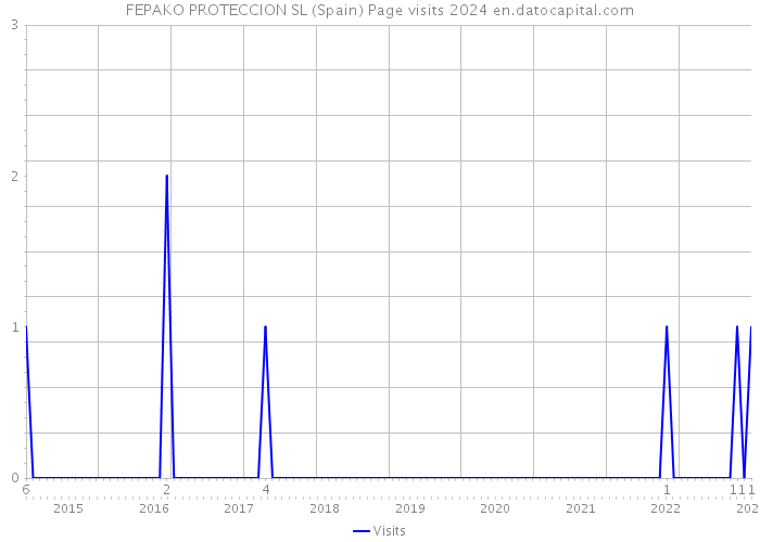FEPAKO PROTECCION SL (Spain) Page visits 2024 