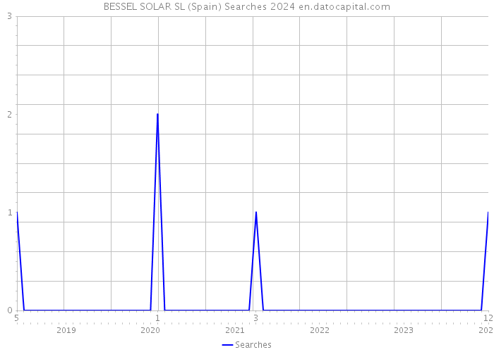 BESSEL SOLAR SL (Spain) Searches 2024 