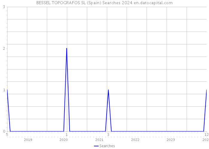 BESSEL TOPOGRAFOS SL (Spain) Searches 2024 