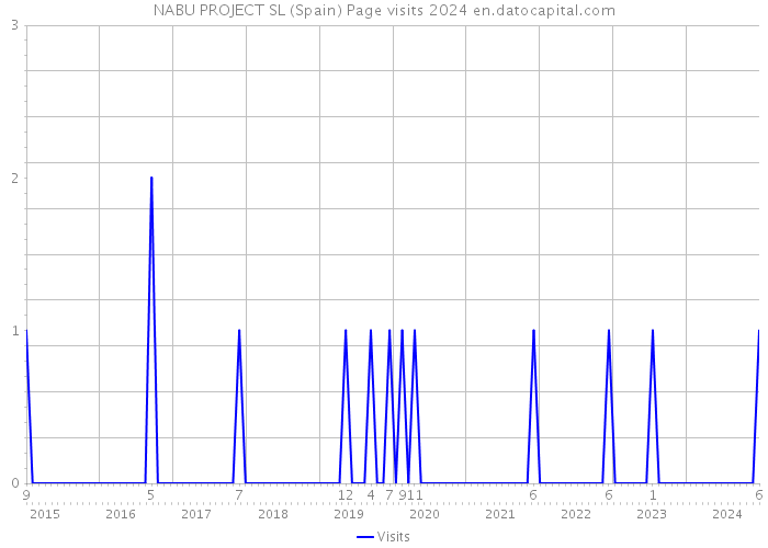 NABU PROJECT SL (Spain) Page visits 2024 