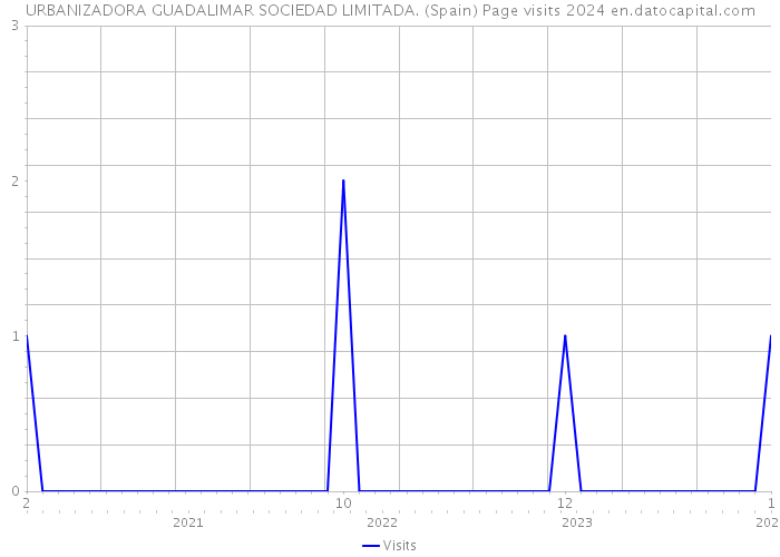 URBANIZADORA GUADALIMAR SOCIEDAD LIMITADA. (Spain) Page visits 2024 