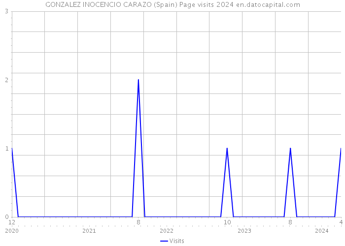 GONZALEZ INOCENCIO CARAZO (Spain) Page visits 2024 