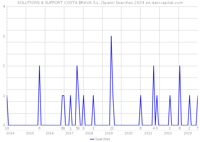 SOLUTIONS & SUPPORT COSTA BRAVA S.L. (Spain) Searches 2024 