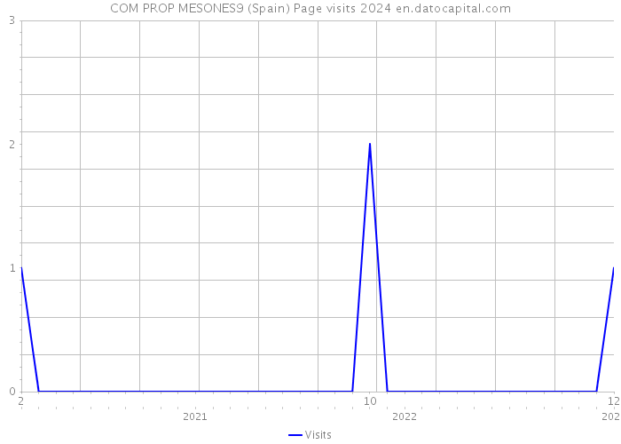 COM PROP MESONES9 (Spain) Page visits 2024 