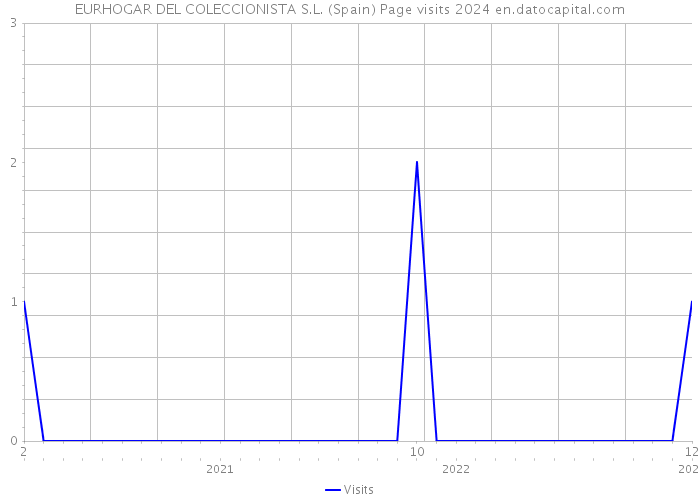 EURHOGAR DEL COLECCIONISTA S.L. (Spain) Page visits 2024 