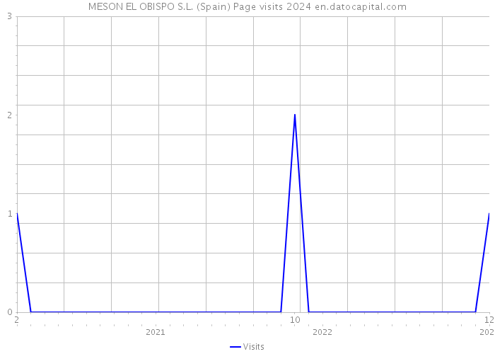 MESON EL OBISPO S.L. (Spain) Page visits 2024 