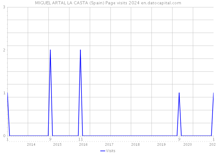 MIGUEL ARTAL LA CASTA (Spain) Page visits 2024 