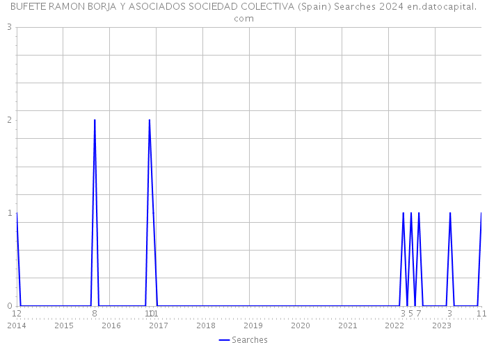 BUFETE RAMON BORJA Y ASOCIADOS SOCIEDAD COLECTIVA (Spain) Searches 2024 