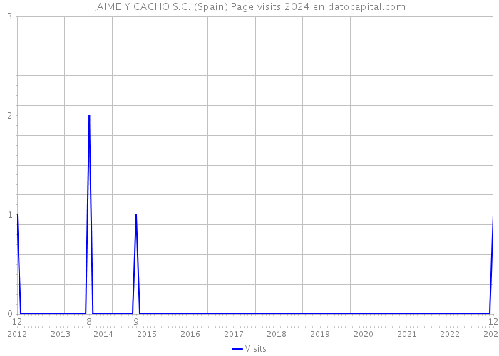 JAIME Y CACHO S.C. (Spain) Page visits 2024 