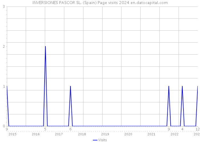 INVERSIONES PASCOR SL. (Spain) Page visits 2024 