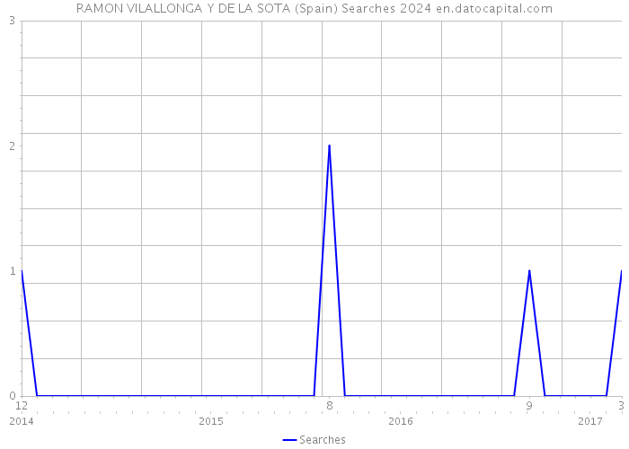 RAMON VILALLONGA Y DE LA SOTA (Spain) Searches 2024 