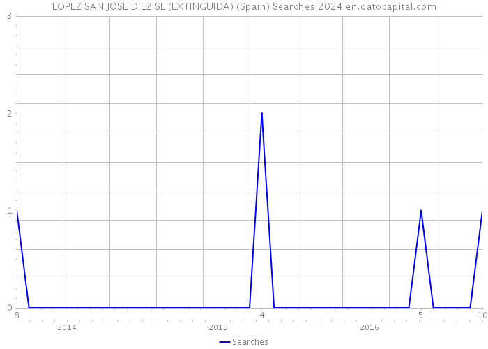 LOPEZ SAN JOSE DIEZ SL (EXTINGUIDA) (Spain) Searches 2024 