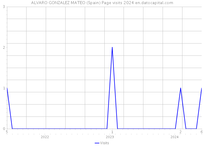 ALVARO GONZALEZ MATEO (Spain) Page visits 2024 